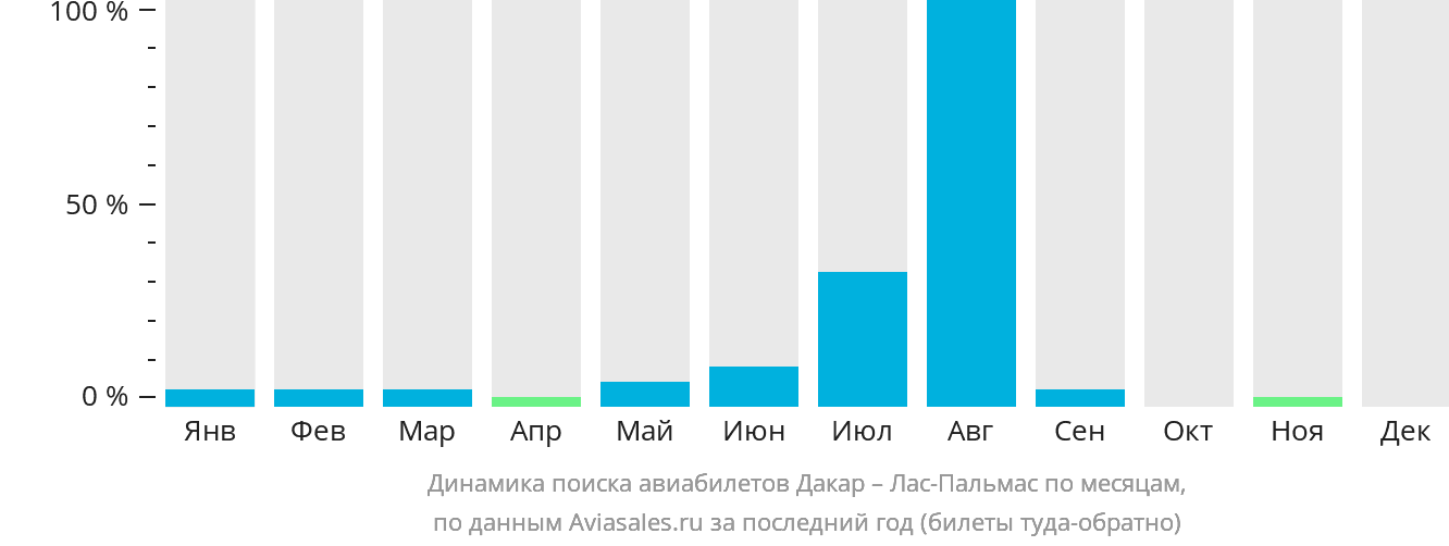 Динамика поиска авиабилетов из Дакара в Лас-Пальмас по месяцам