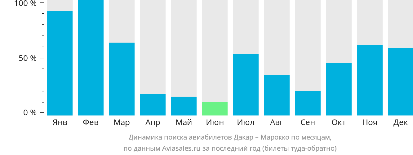 Динамика поиска авиабилетов из Дакара в Марокко по месяцам