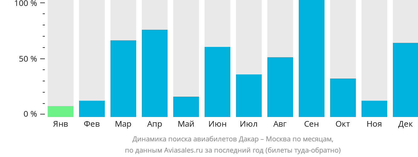 Динамика поиска авиабилетов из Дакара в Москву по месяцам