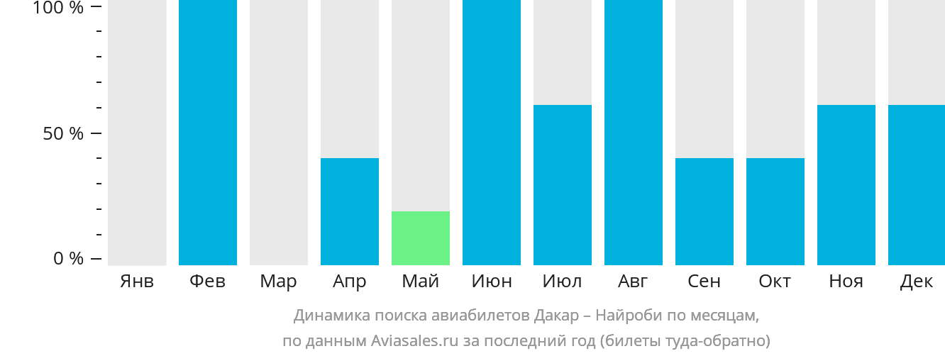 Динамика поиска авиабилетов из Дакара в Найроби по месяцам