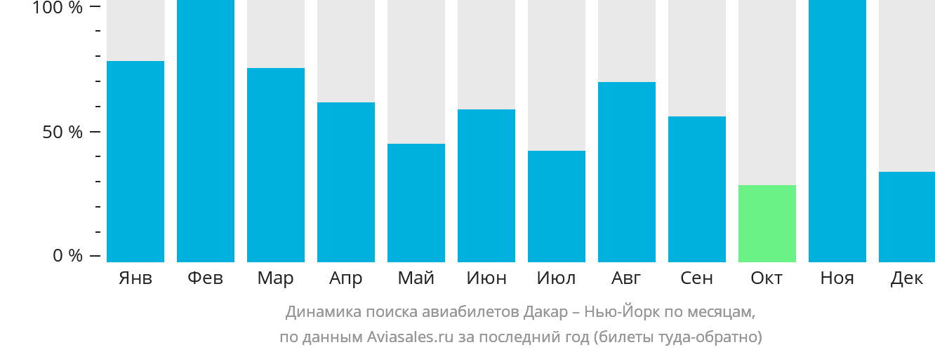 Динамика поиска авиабилетов из Дакара в Нью-Йорк по месяцам