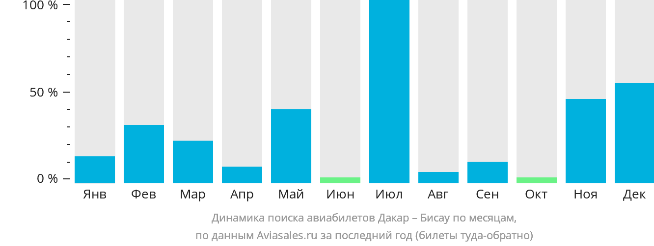 Динамика поиска авиабилетов из Дакара в Бисау по месяцам
