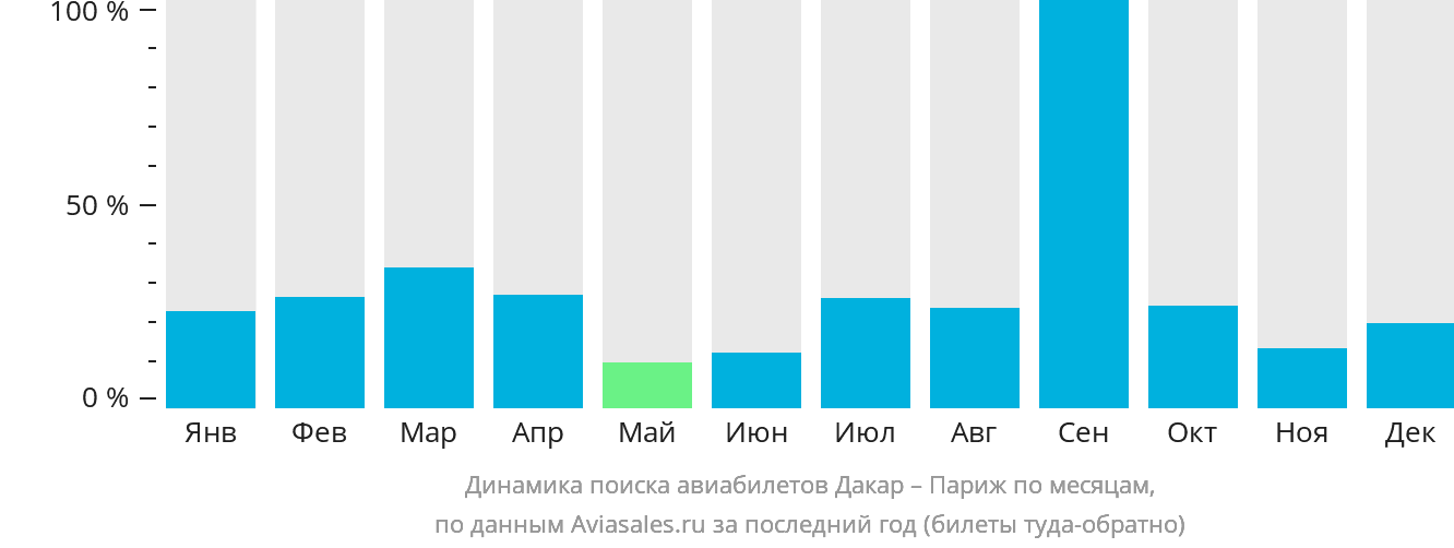 Динамика поиска авиабилетов из Дакара в Париж по месяцам
