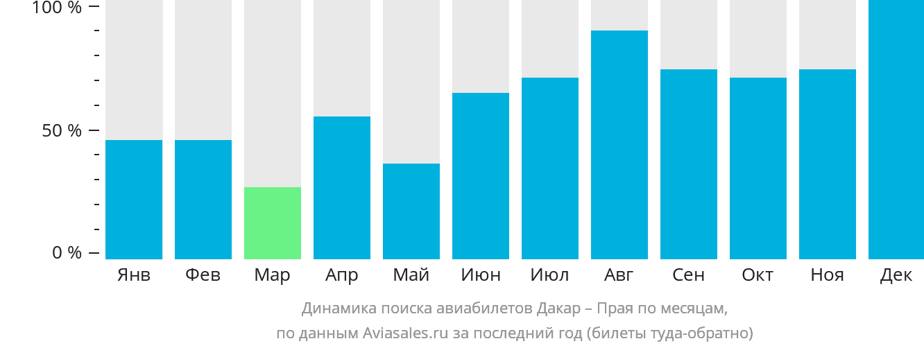 Динамика поиска авиабилетов из Дакара в Праю по месяцам