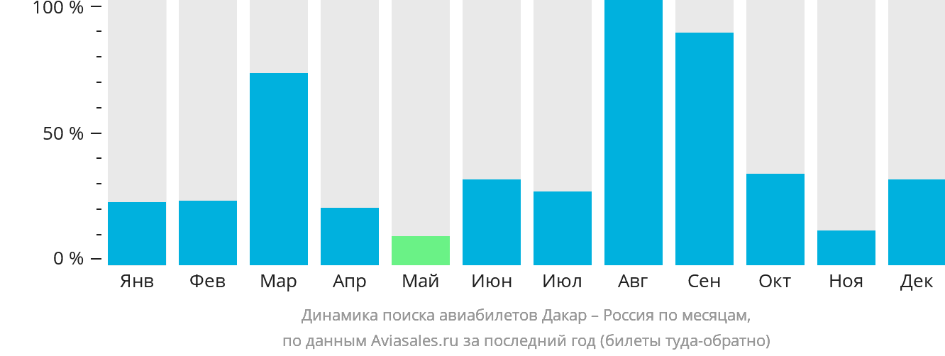 Динамика поиска авиабилетов из Дакара в Россию по месяцам