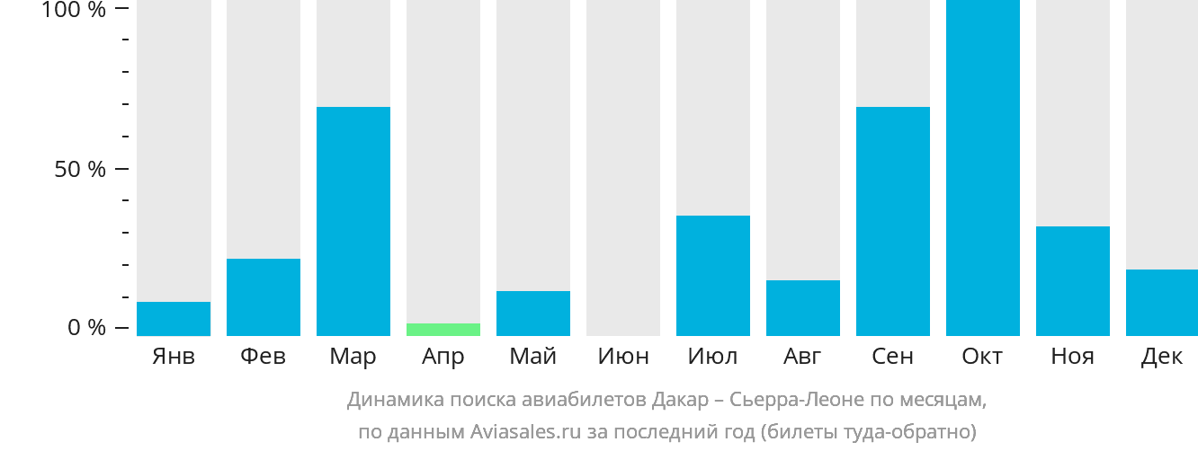 Динамика поиска авиабилетов из Дакара в Сьерра-Леоне по месяцам
