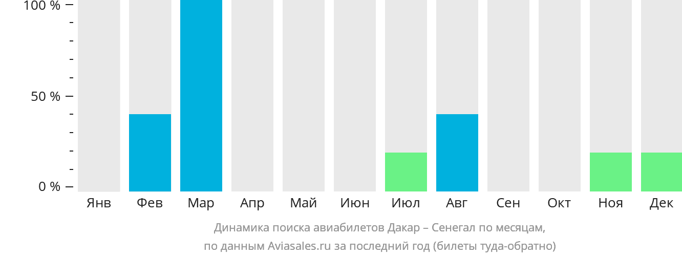Динамика поиска авиабилетов из Дакара в Сенегал по месяцам