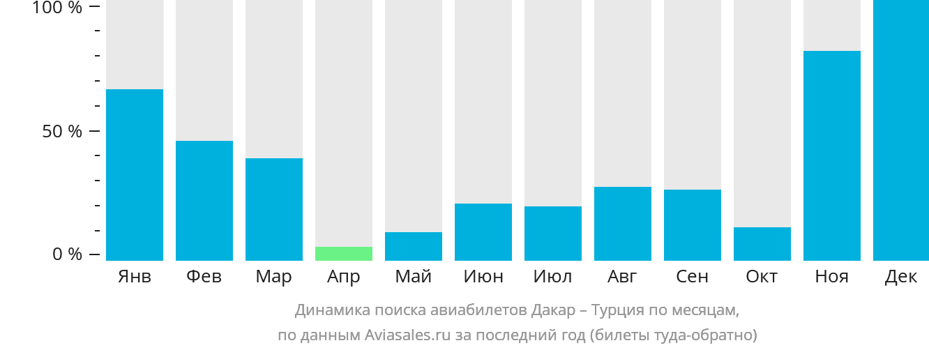 Динамика поиска авиабилетов из Дакара в Турцию по месяцам