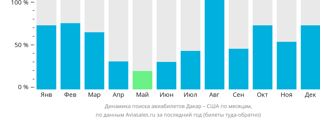 Динамика поиска авиабилетов из Дакара в США по месяцам