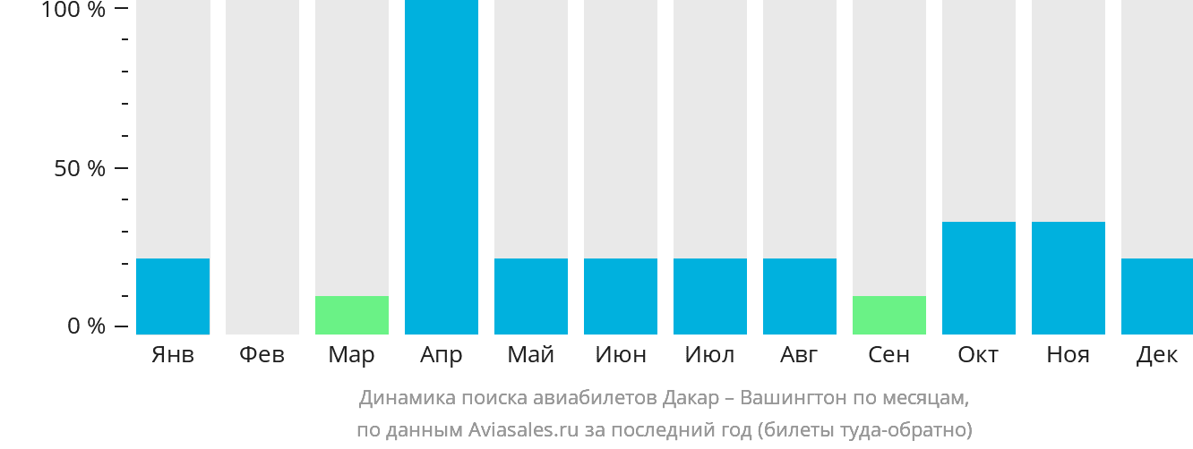 Динамика поиска авиабилетов из Дакара в Вашингтон по месяцам