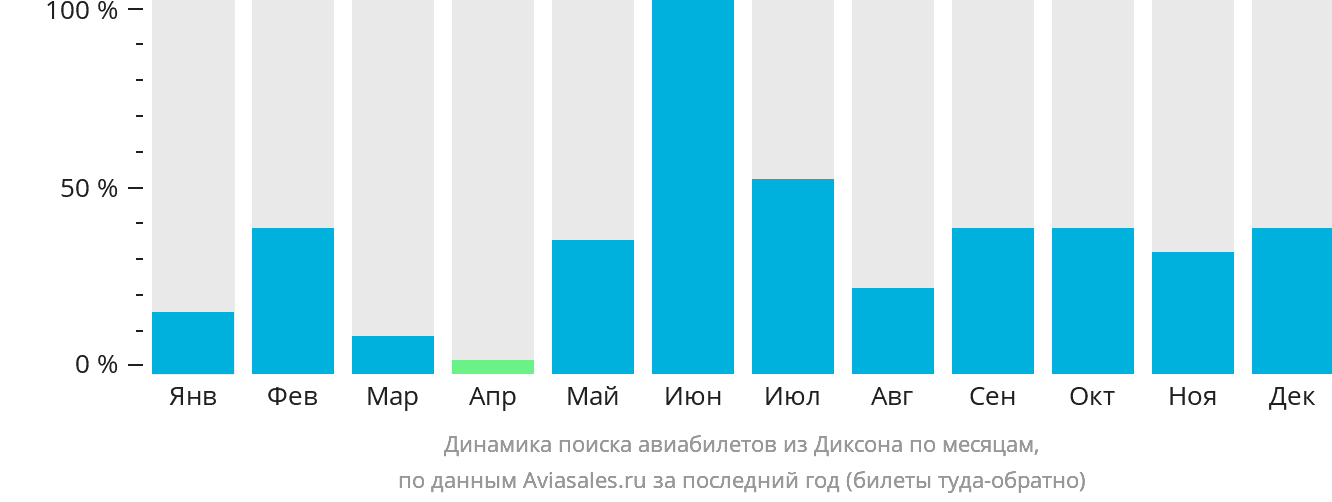 Динамика поиска авиабилетов из Диксона по месяцам