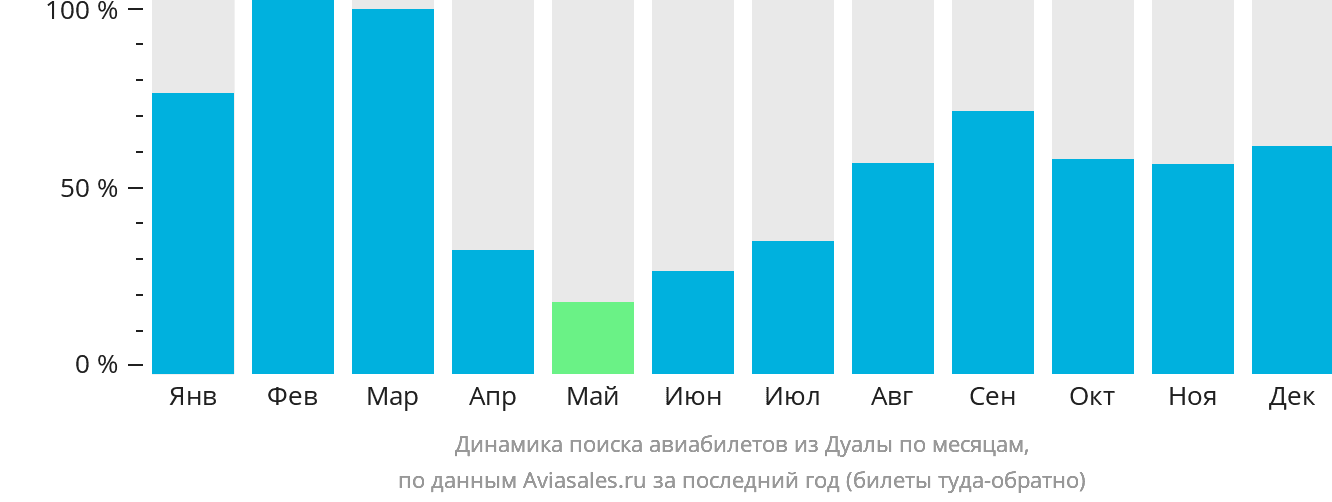 Динамика поиска авиабилетов из Дуалы по месяцам