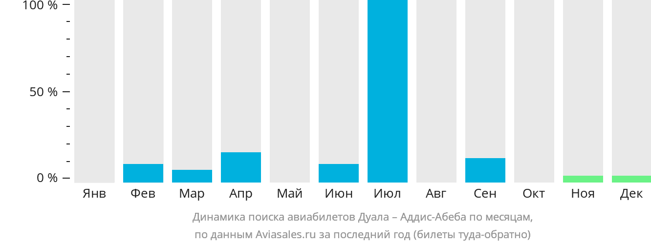 Динамика поиска авиабилетов из Дуалы в Аддис-Абебу по месяцам