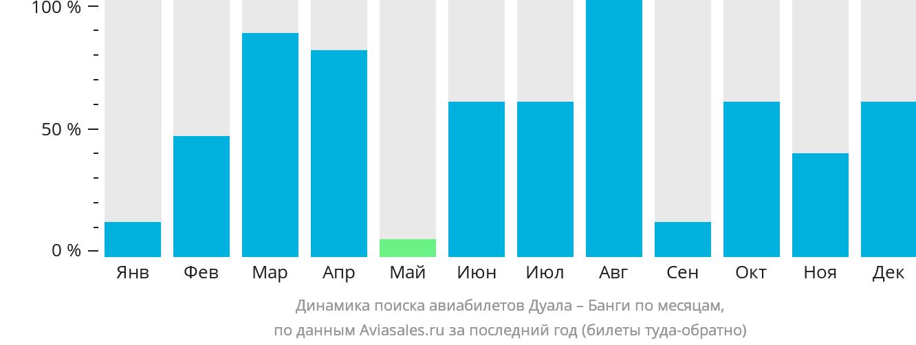 Динамика поиска авиабилетов из Дуалы в Банги по месяцам
