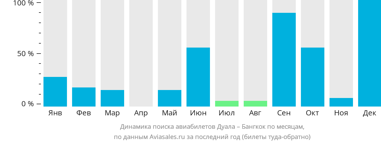 Динамика поиска авиабилетов из Дуалы в Бангкок по месяцам