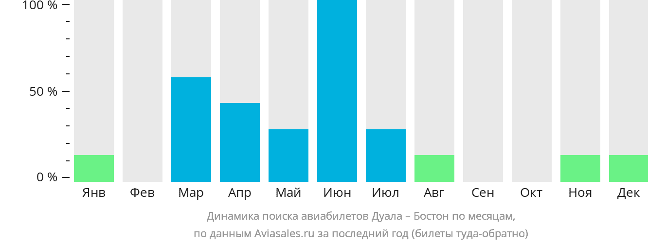 Динамика поиска авиабилетов из Дуалы в Бостон по месяцам