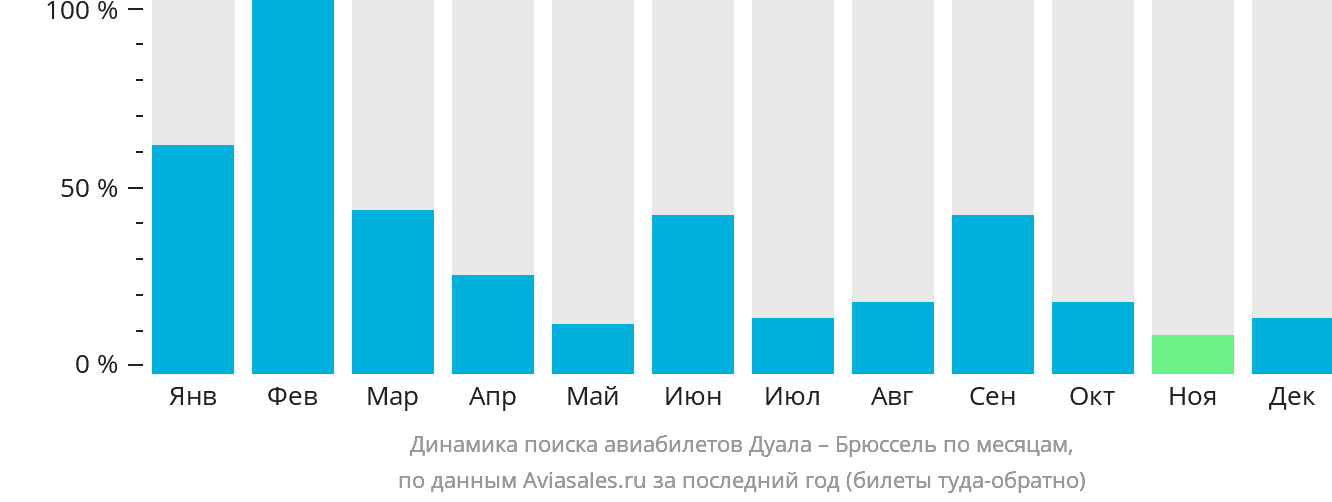 Динамика поиска авиабилетов из Дуалы в Брюссель по месяцам