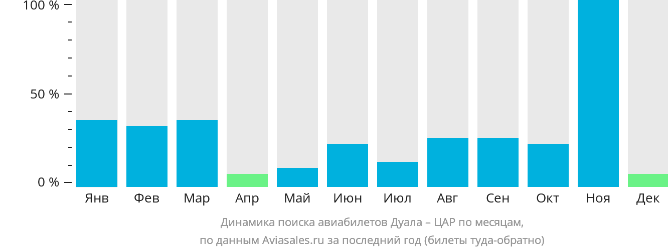 Динамика поиска авиабилетов из Дуалы в ЦАР по месяцам