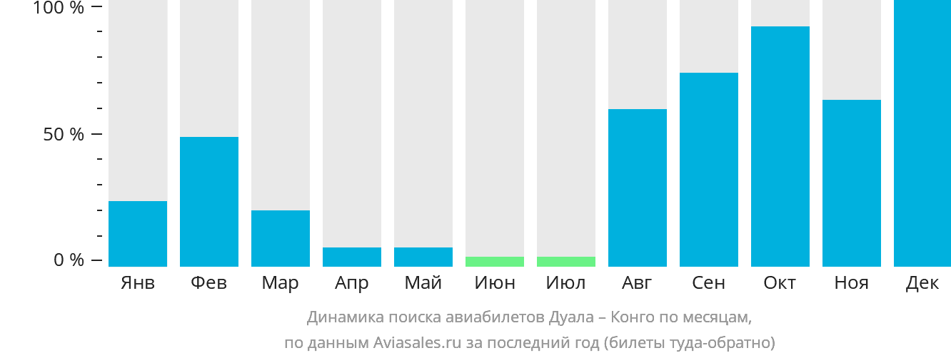 Динамика поиска авиабилетов из Дуалы в Конго по месяцам
