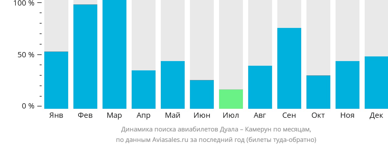 Динамика поиска авиабилетов из Дуалы в Камерун по месяцам