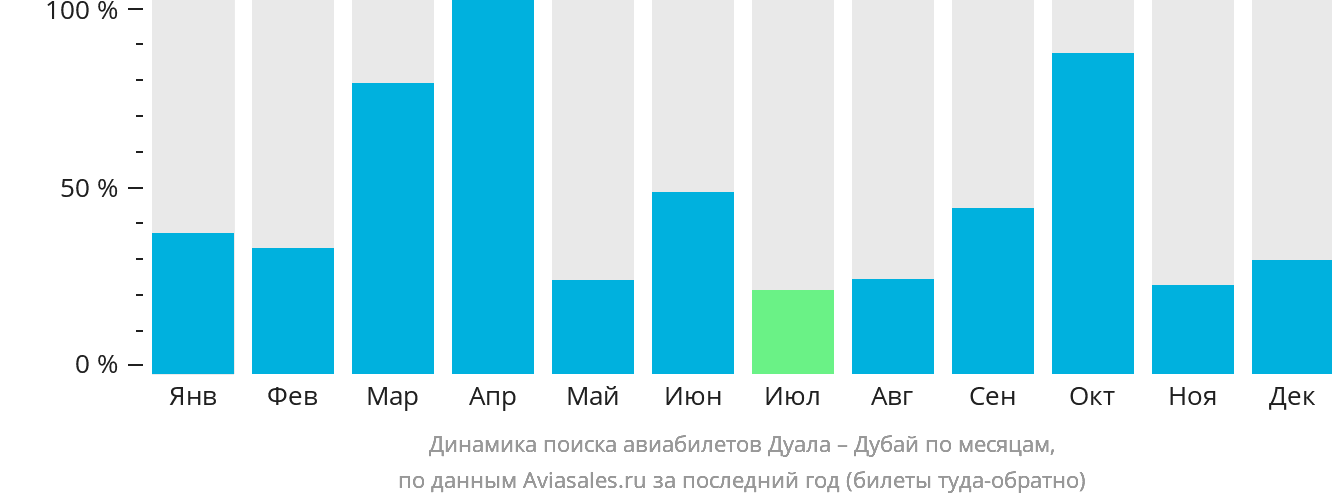 Динамика поиска авиабилетов из Дуалы в Дубай по месяцам