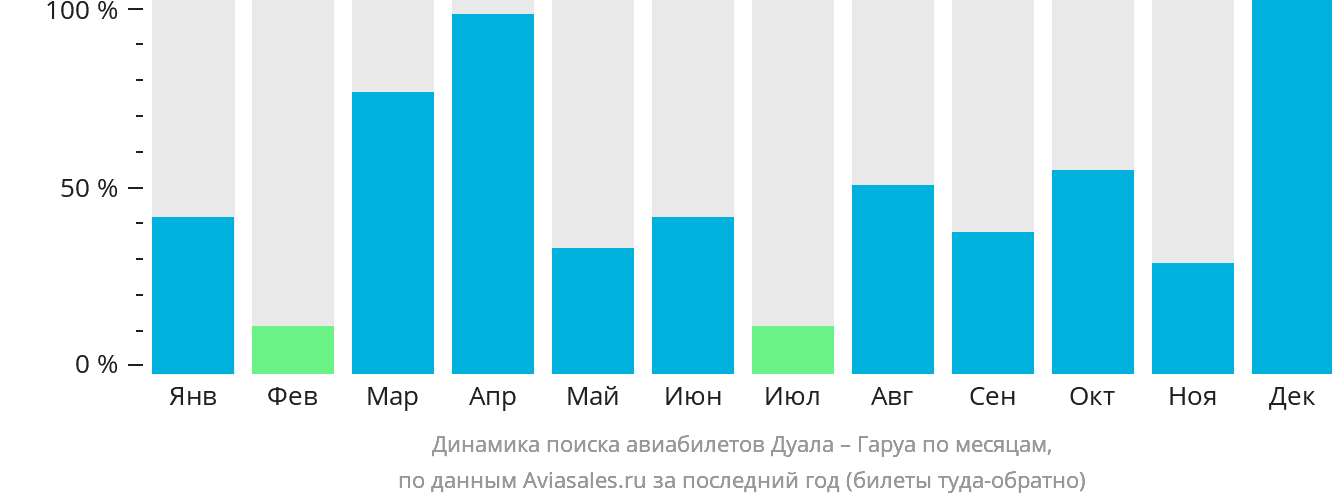 Динамика поиска авиабилетов из Дуалы в Гаруа по месяцам