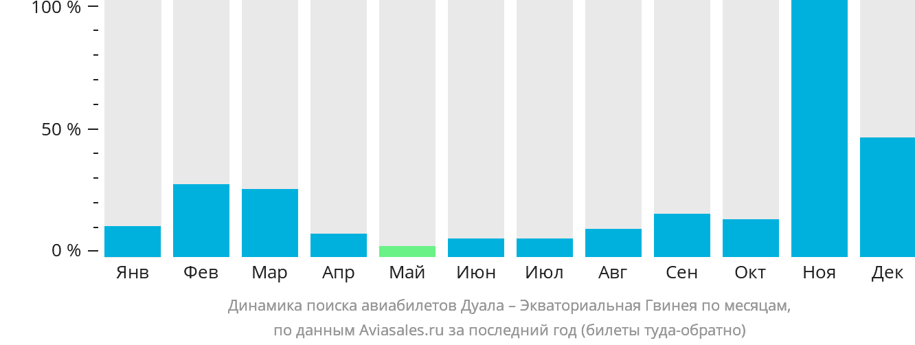 Динамика поиска авиабилетов из Дуалы в Экваториальную Гвинею по месяцам