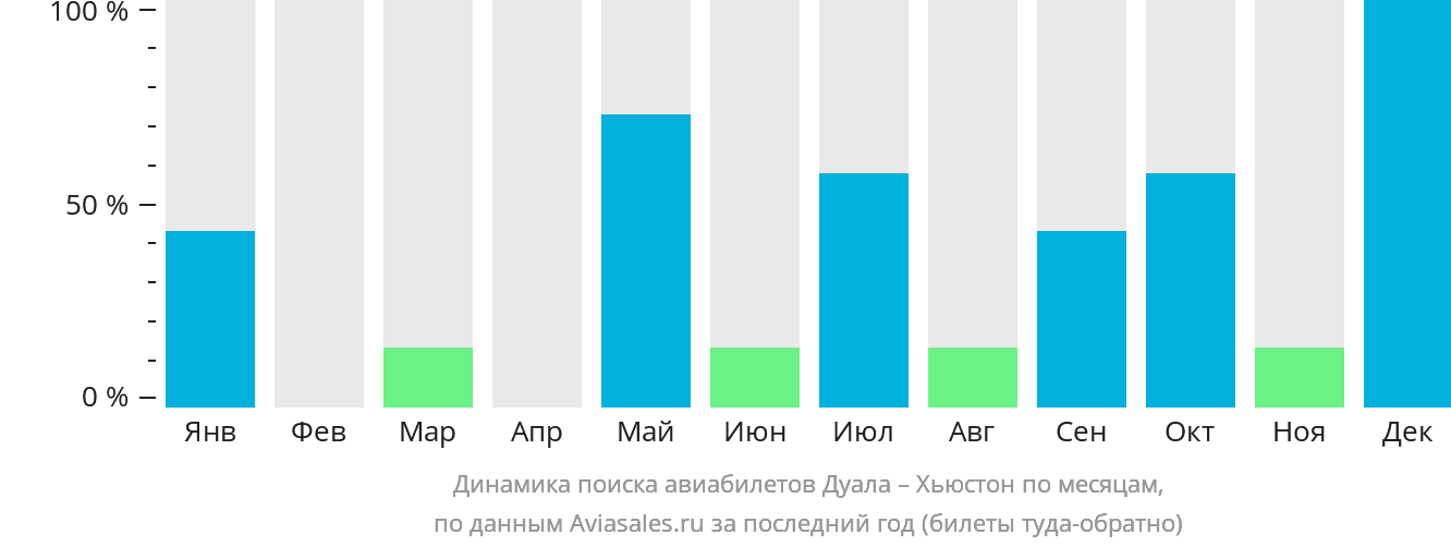 Динамика поиска авиабилетов из Дуалы в Хьюстон по месяцам