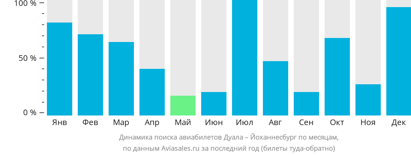 Динамика поиска авиабилетов из Дуалы в Йоханнесбург по месяцам