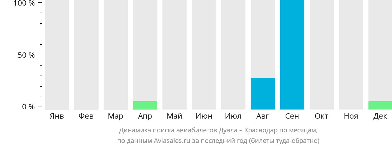Динамика поиска авиабилетов из Дуалы в Краснодар по месяцам