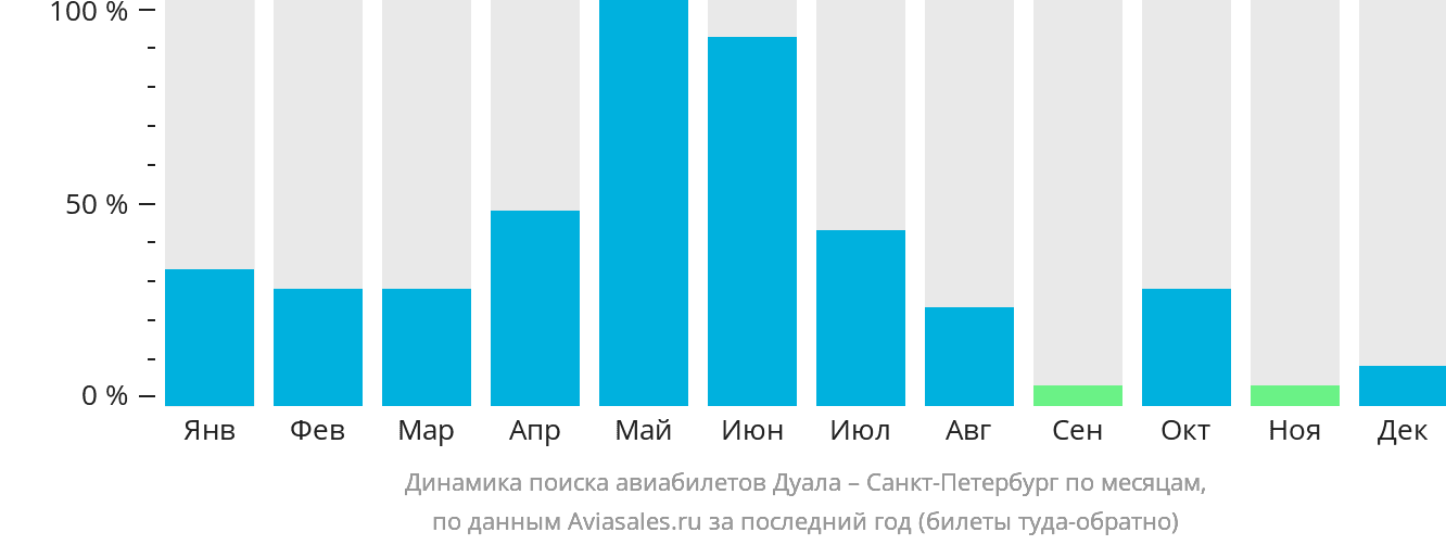 Динамика поиска авиабилетов из Дуалы в Санкт-Петербург по месяцам