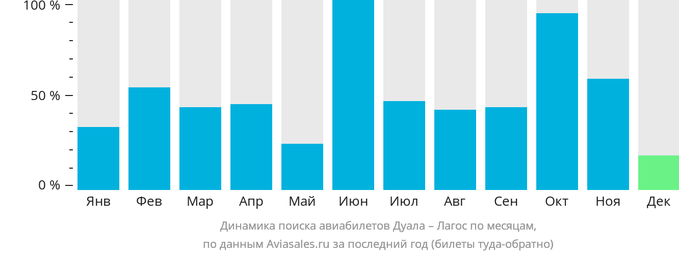 Динамика поиска авиабилетов из Дуалы в Лагос по месяцам