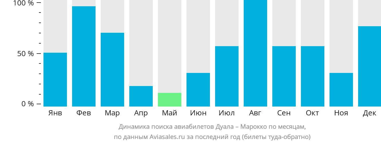 Динамика поиска авиабилетов из Дуалы в Марокко по месяцам