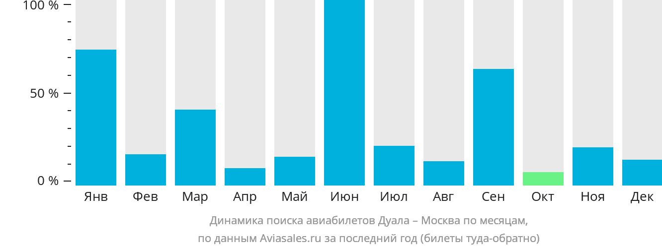 Динамика поиска авиабилетов из Дуалы в Москву по месяцам
