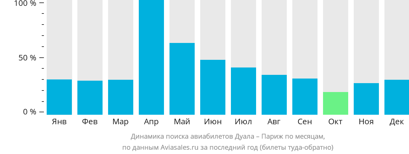 Динамика поиска авиабилетов из Дуалы в Париж по месяцам