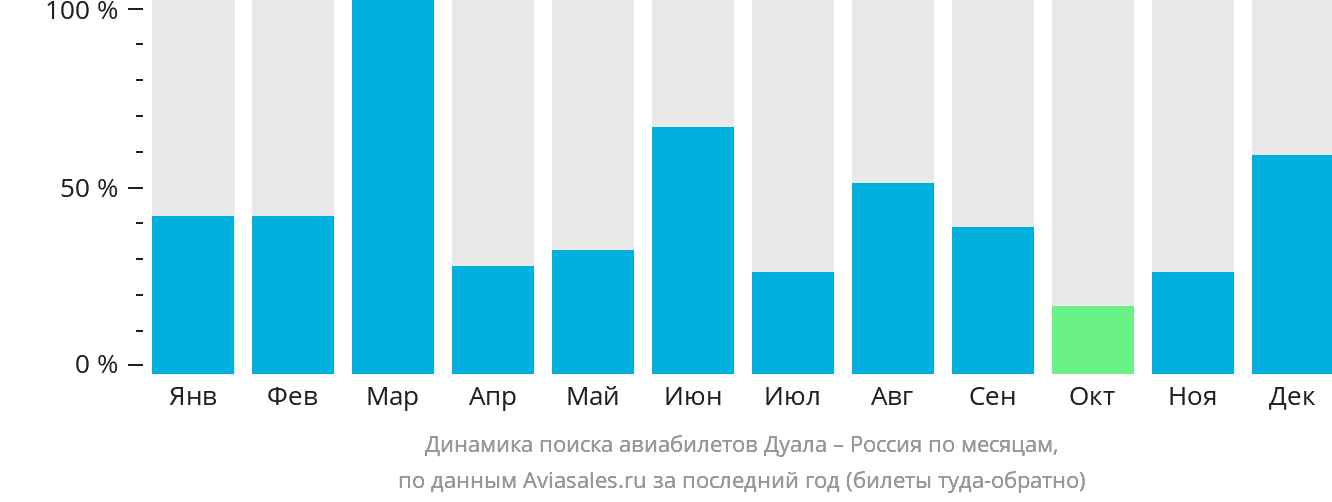 Динамика поиска авиабилетов из Дуалы в Россию по месяцам