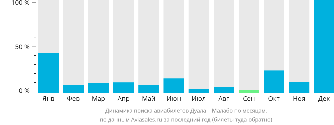 Динамика поиска авиабилетов из Дуалы в Малабо по месяцам