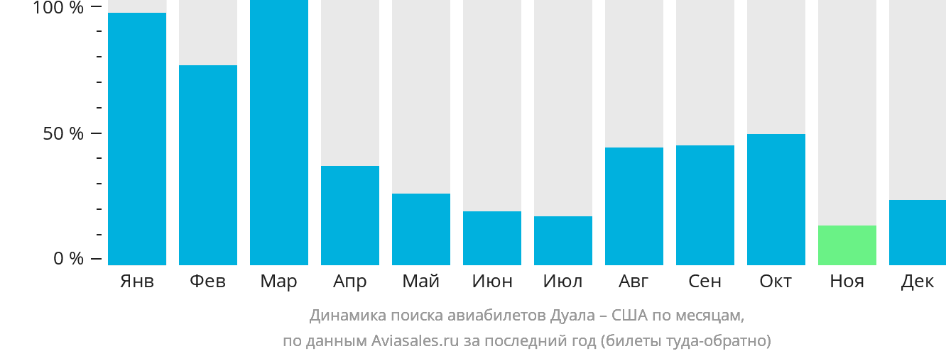 Динамика поиска авиабилетов из Дуалы в США по месяцам