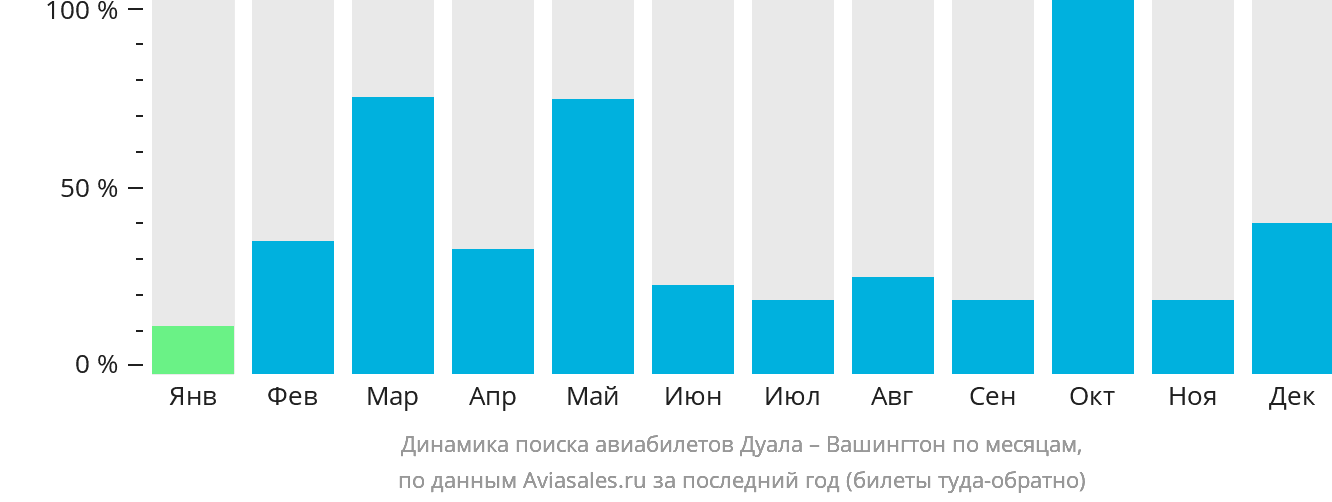Динамика поиска авиабилетов из Дуалы в Вашингтон по месяцам