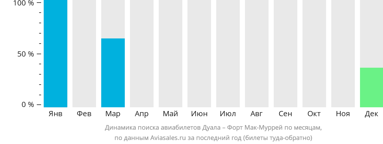 Динамика поиска авиабилетов из Дуалы в Форт-Мак-Муррей по месяцам