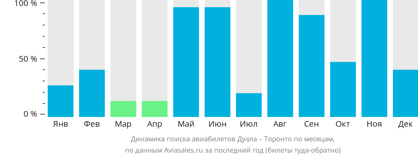 Динамика поиска авиабилетов из Дуалы в Торонто по месяцам