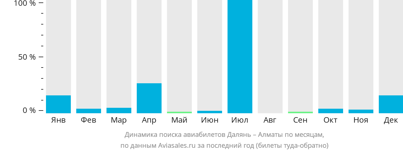 Динамика поиска авиабилетов из Даляня в Алматы по месяцам