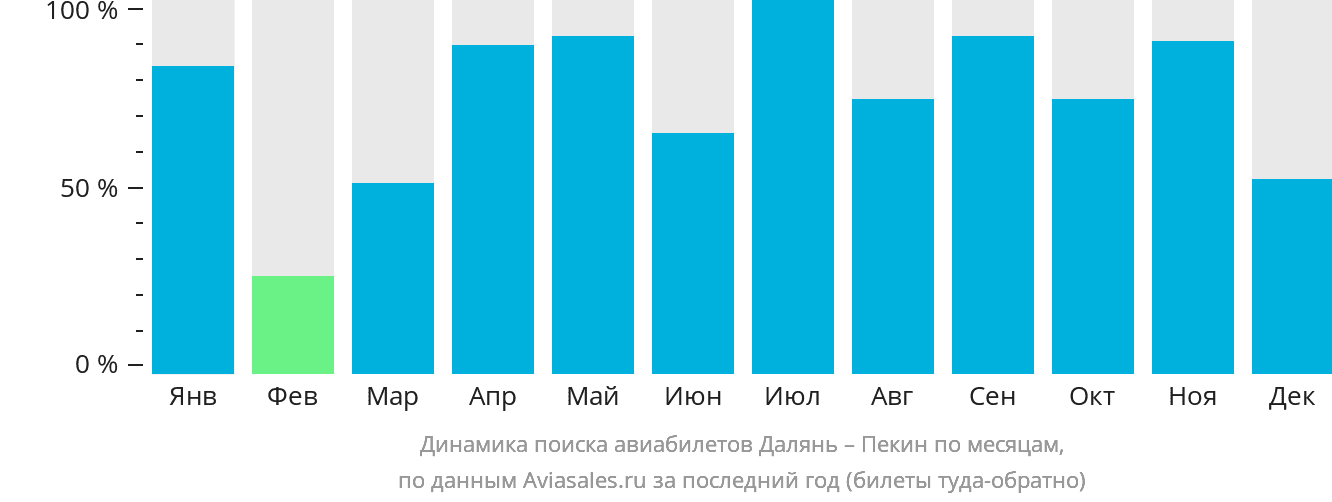 Динамика поиска авиабилетов из Даляня в Пекин по месяцам