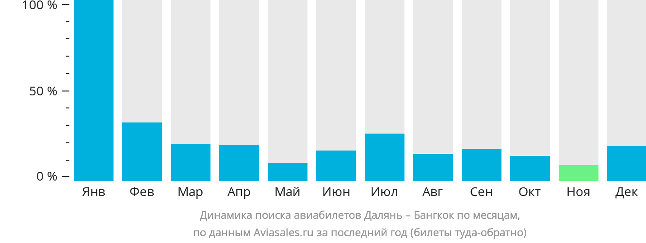 Динамика поиска авиабилетов из Даляня в Бангкок по месяцам