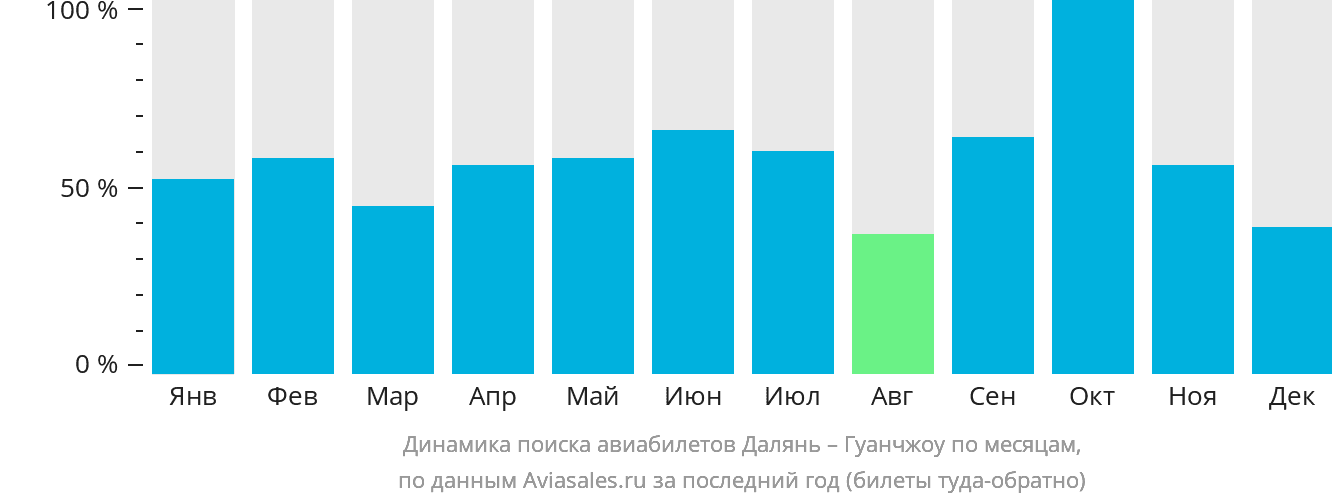 Динамика поиска авиабилетов из Даляня в Гуанчжоу по месяцам