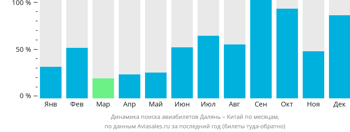 Динамика поиска авиабилетов из Даляня в Китай по месяцам