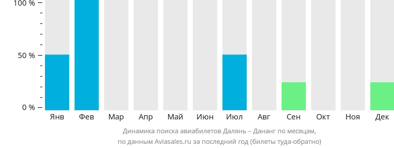 Динамика поиска авиабилетов из Даляня в Дананг по месяцам