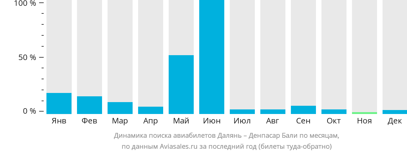 Динамика поиска авиабилетов из Даляня в Денпасар (Бали) по месяцам