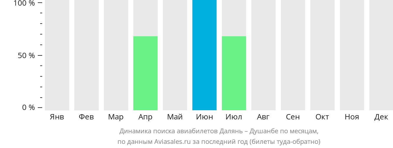 Динамика поиска авиабилетов из Даляня в Душанбе по месяцам