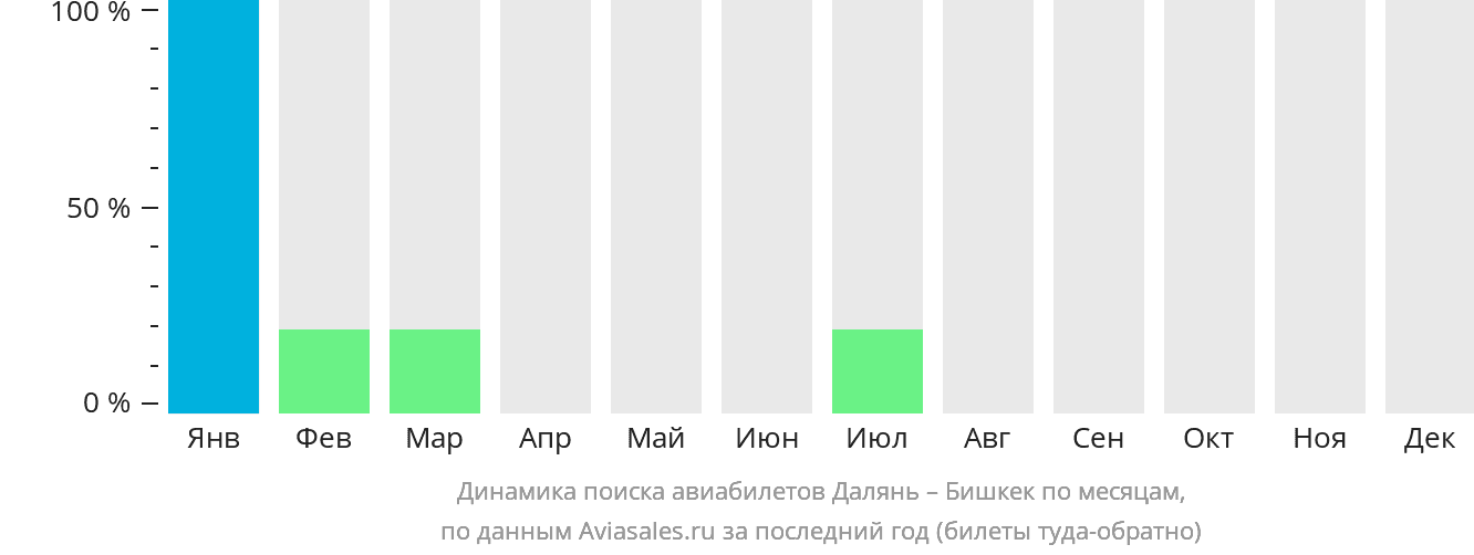 Динамика поиска авиабилетов из Даляня в Бишкек по месяцам